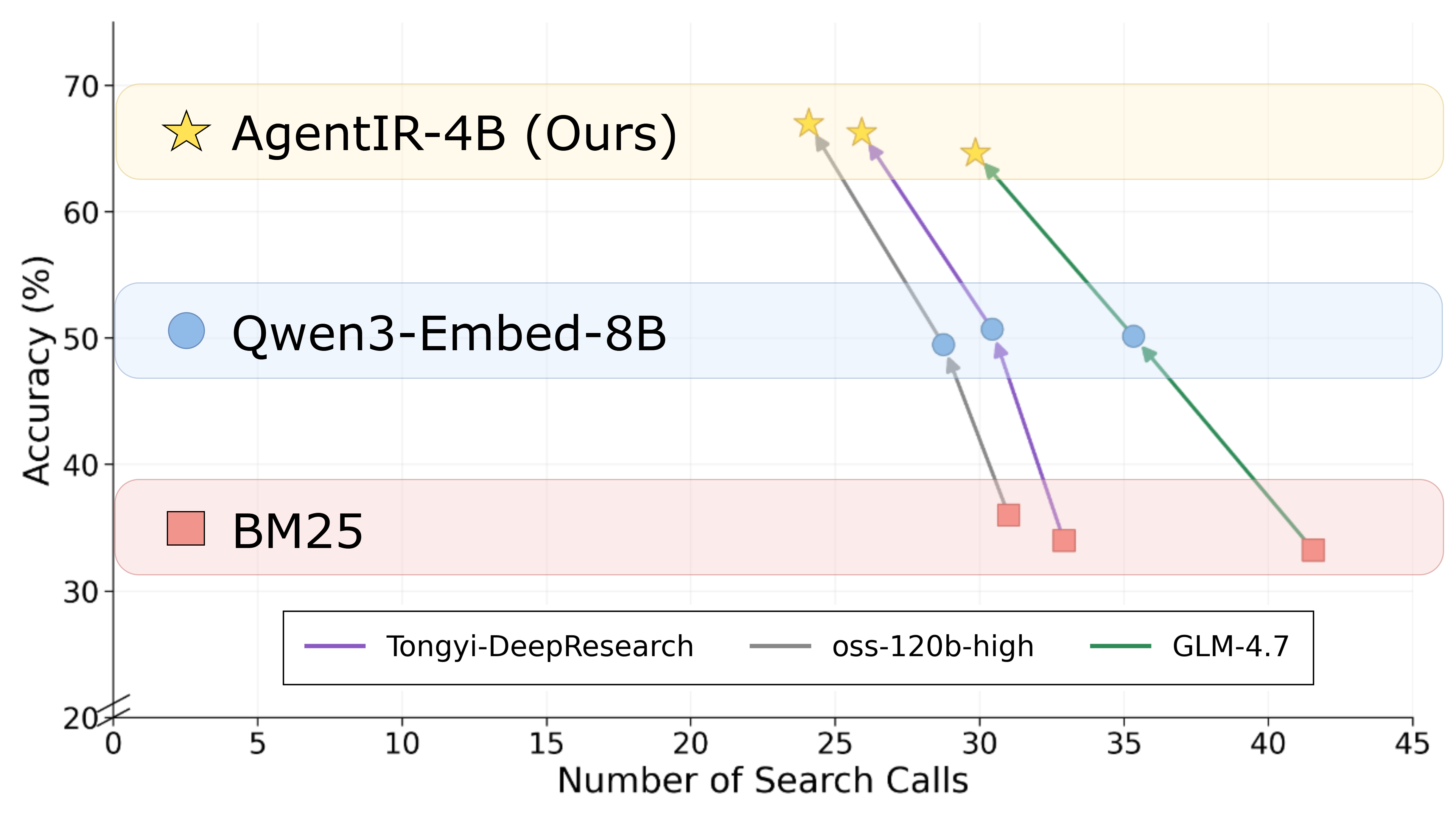 Performance plot on BrowseComp-Plus